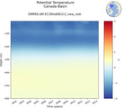 Time series of Canada Basin Potential Temperature vs depth